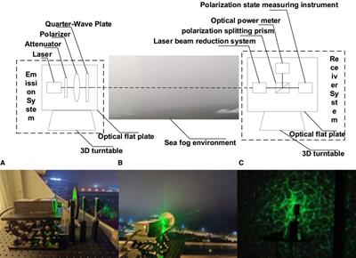 Characterization of multi-wavelength <mark class="highlighted">polarized light</mark> transmission in the real sea spray environment